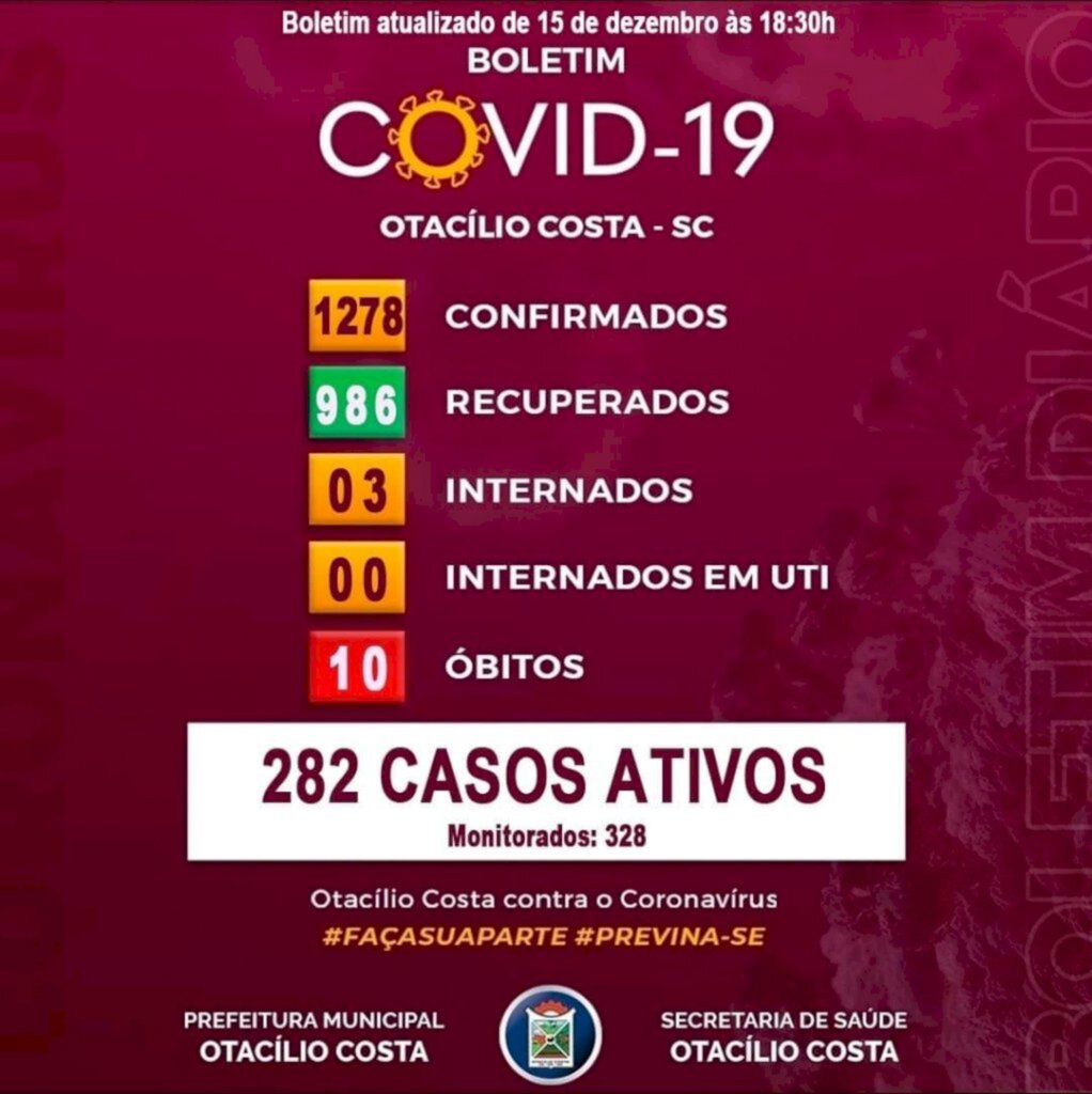 Número de casos ativos de covid-19  continua caindo em Otacílio Costa