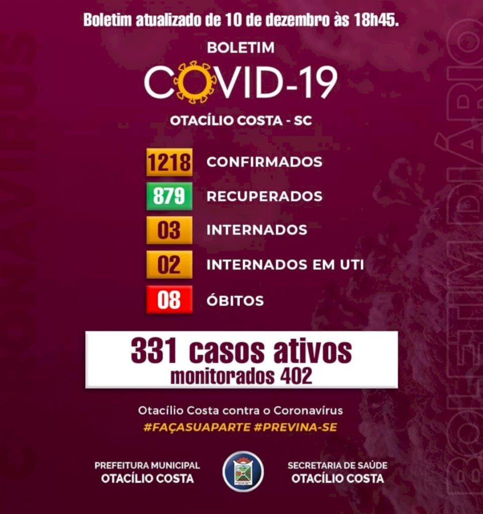 Número de casos ativo de Covid-19 continua caindo em Otacílio Costa