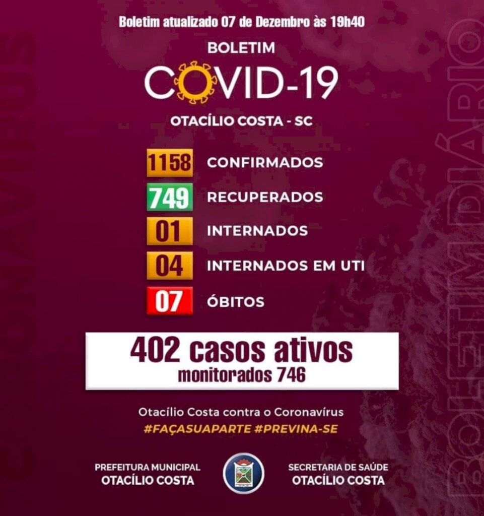 Mais de 400 pessoas estão com vírus ativo do Covid-19 em Otacilio Costa