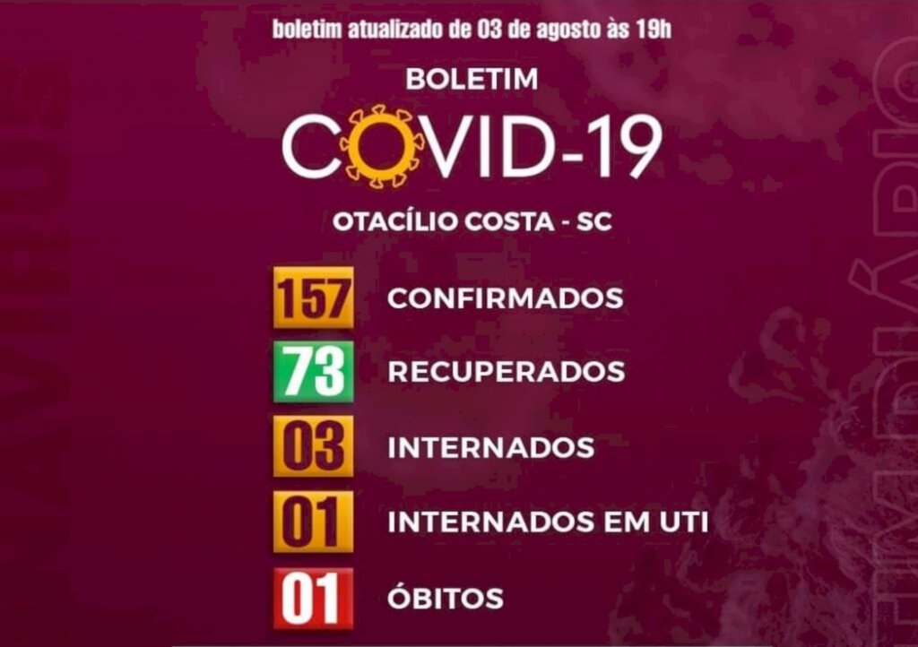 Otacílio Costa atinge o número de 157 casos confirmados de Covid-19