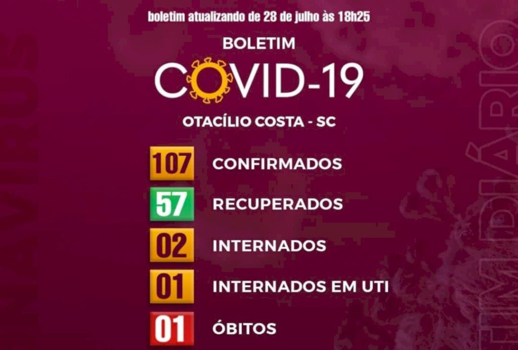 Otacílio Costa chega a marca dos 107 casos confirmados de Covid -19