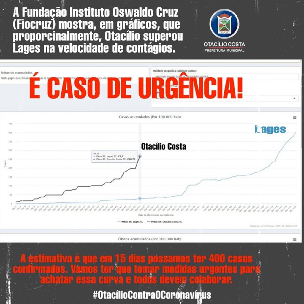 Prefeitura de Otacílio Costa emite nota informando que a estimativa para os próximos 15 dias é de 400 casos confirmados da Covid-19 no município