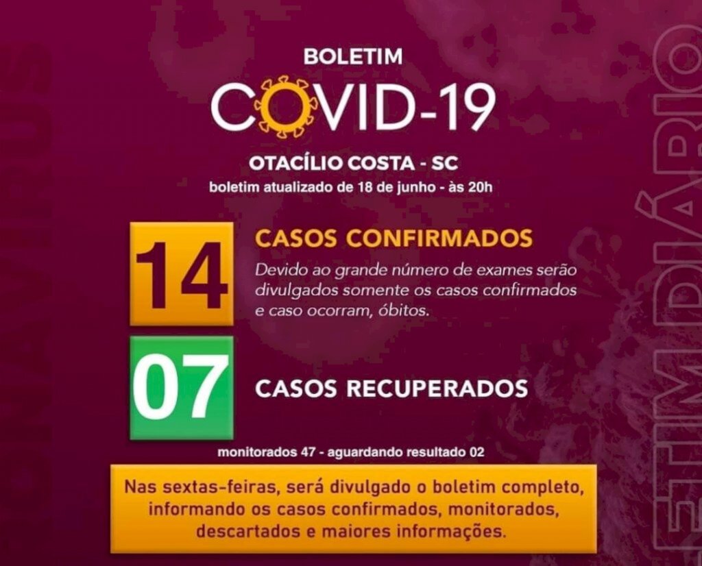 Sobe para 14 o número de casos de Coronavírus em Otacílio Costa