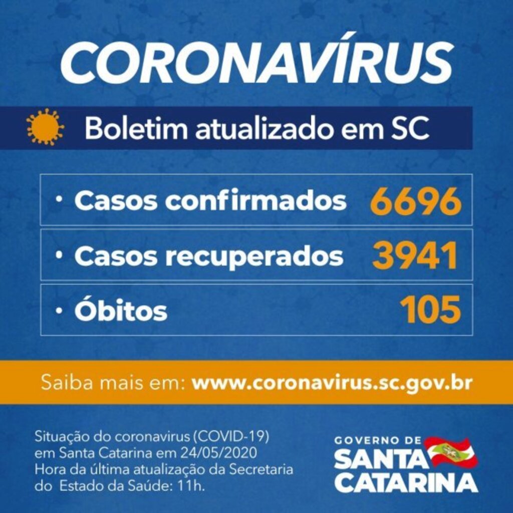 Coronavírus em SC: Governo do Estado confirma 6.696 casos e 105 óbitos por Covid-19