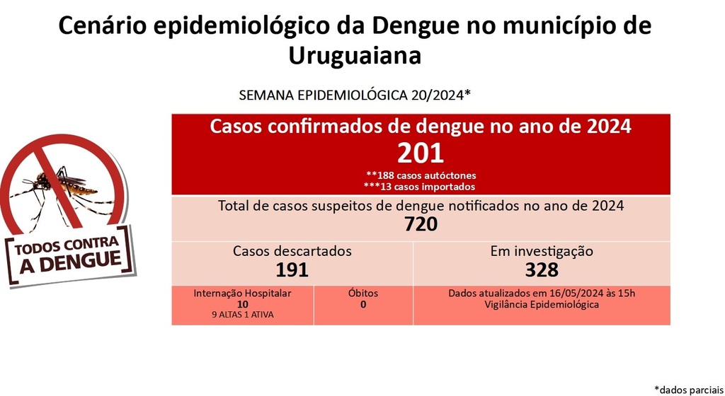 Uruguaiana ultrapassa 200 casos de dengue com mais uma internação