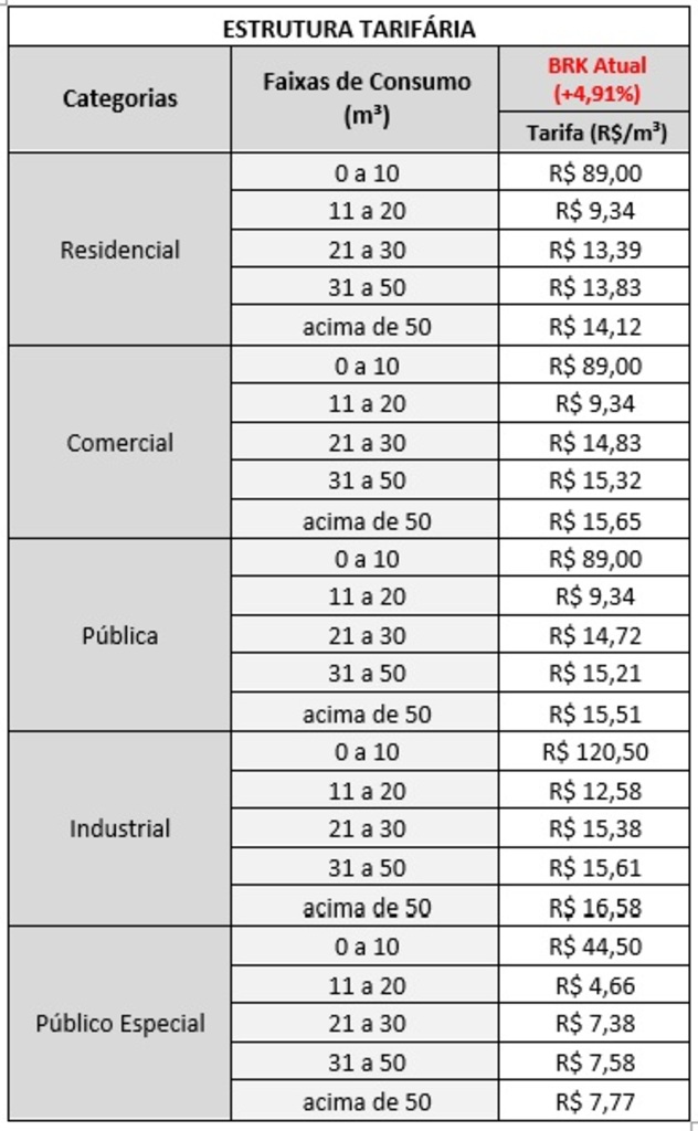 Conta de água ficará mais cara a partir de julho