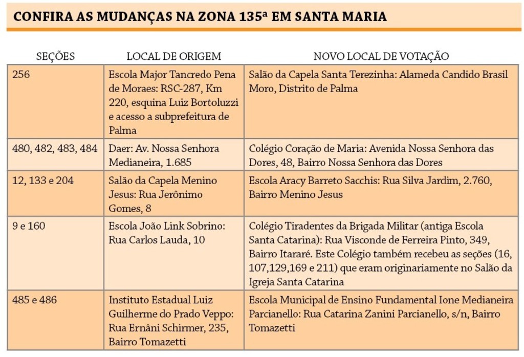 título imagem Locais de votação em Santa Maria sofrem alteração para esta eleição