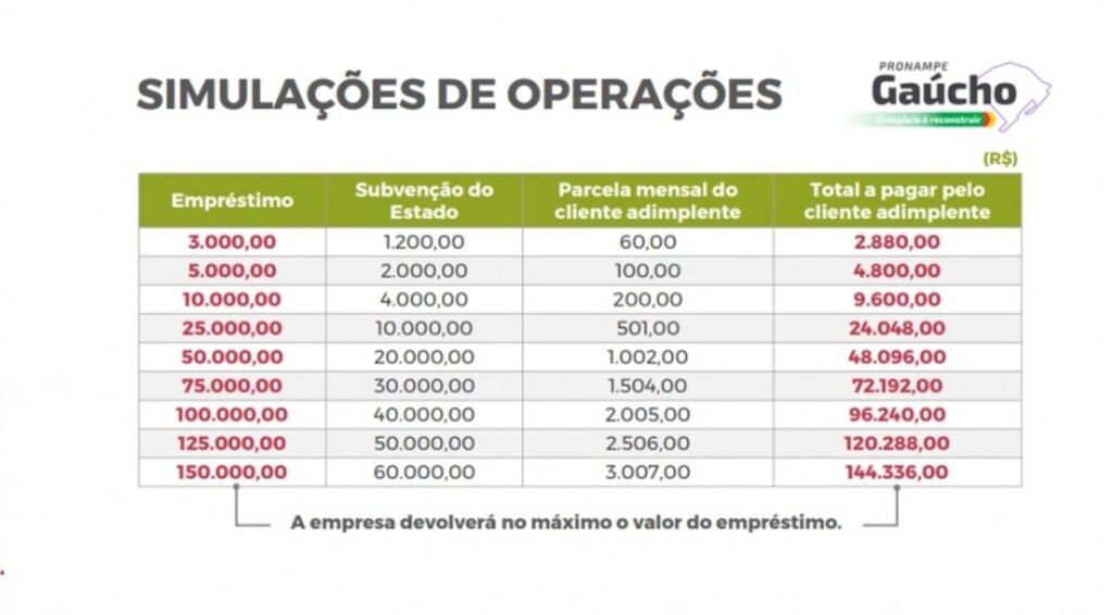 GOVERNO DO RS LANÇA PROGRAMA DE APOIO FINANCEIRO A PEQUENAS EMPRESAS E MICROEMPREENDEDORES ATINGIDOS PELAS ENCHENTES