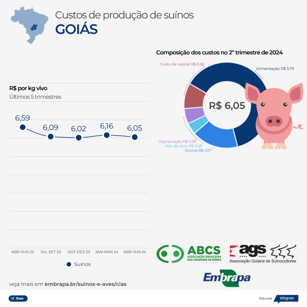  Custos de produção de frangos de corte e suínos aumentam em maio