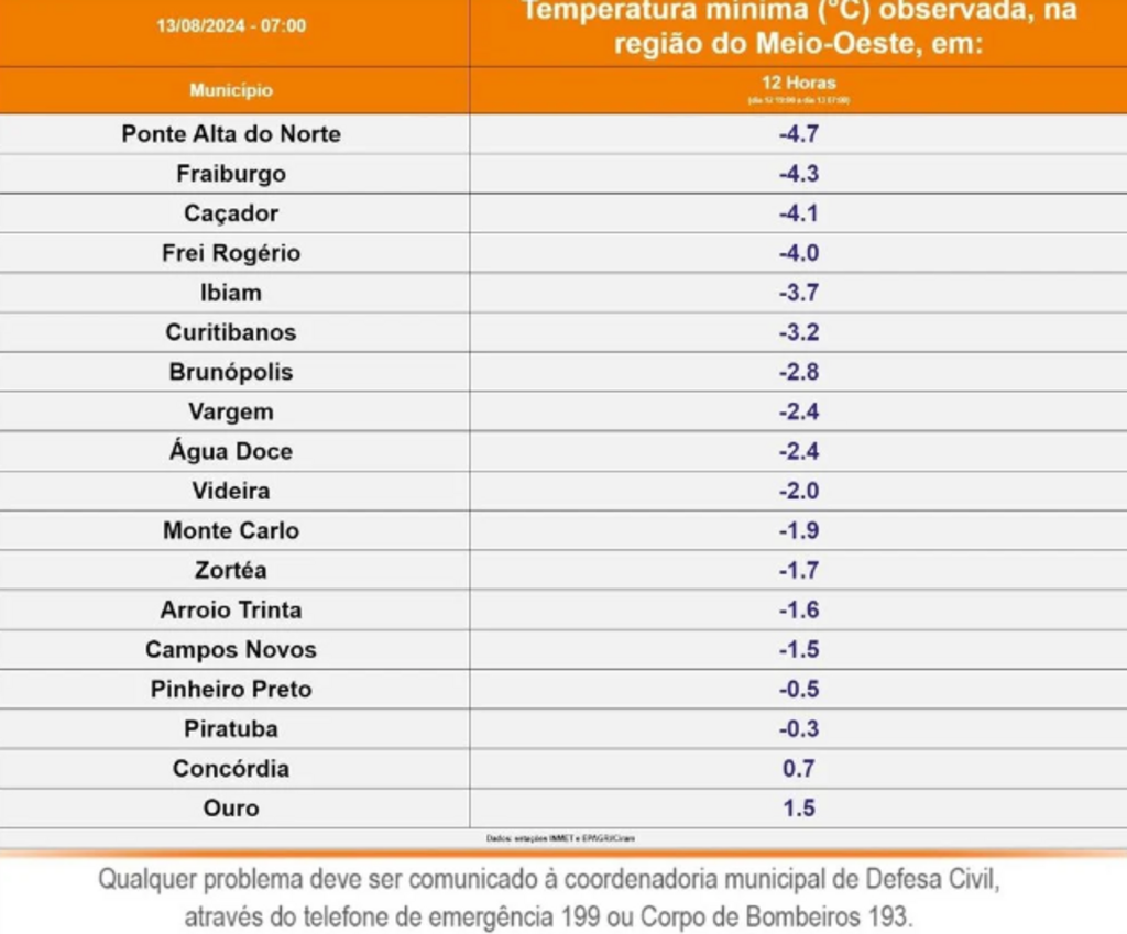 Santa Catarina amanhece novamente com temperaturas negativas