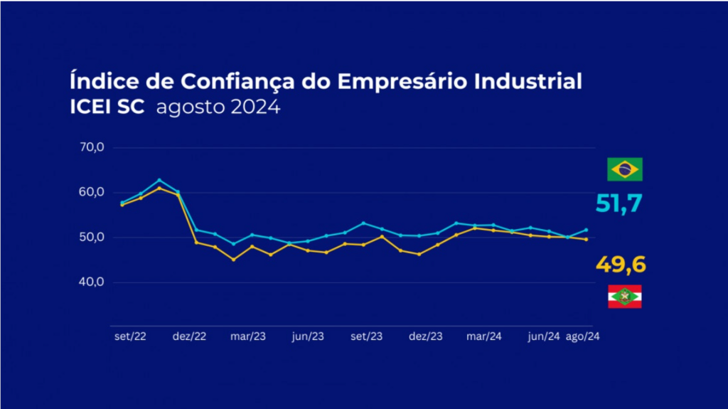 Industrial catarinense está menos confiante em agosto