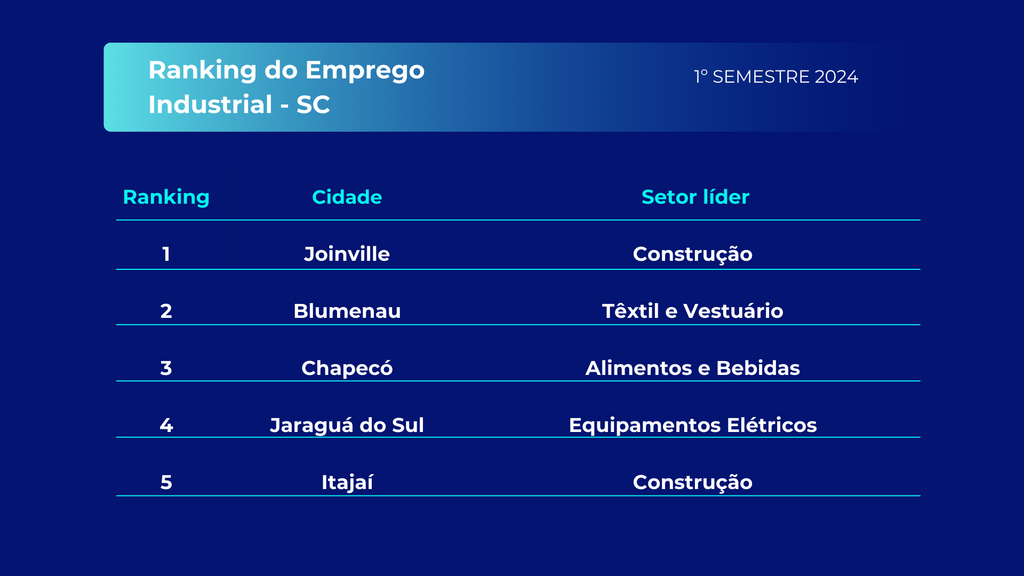 Joinville e Jaraguá do Sul estão entre as cidades mais geraram emprego em SC