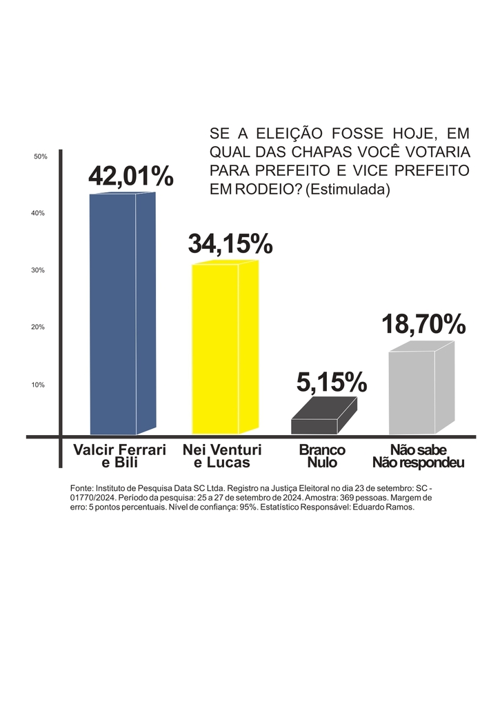 Valcir Ferrari lidera Pesquisa de Intenção de votos em Rodeio com 42,01%