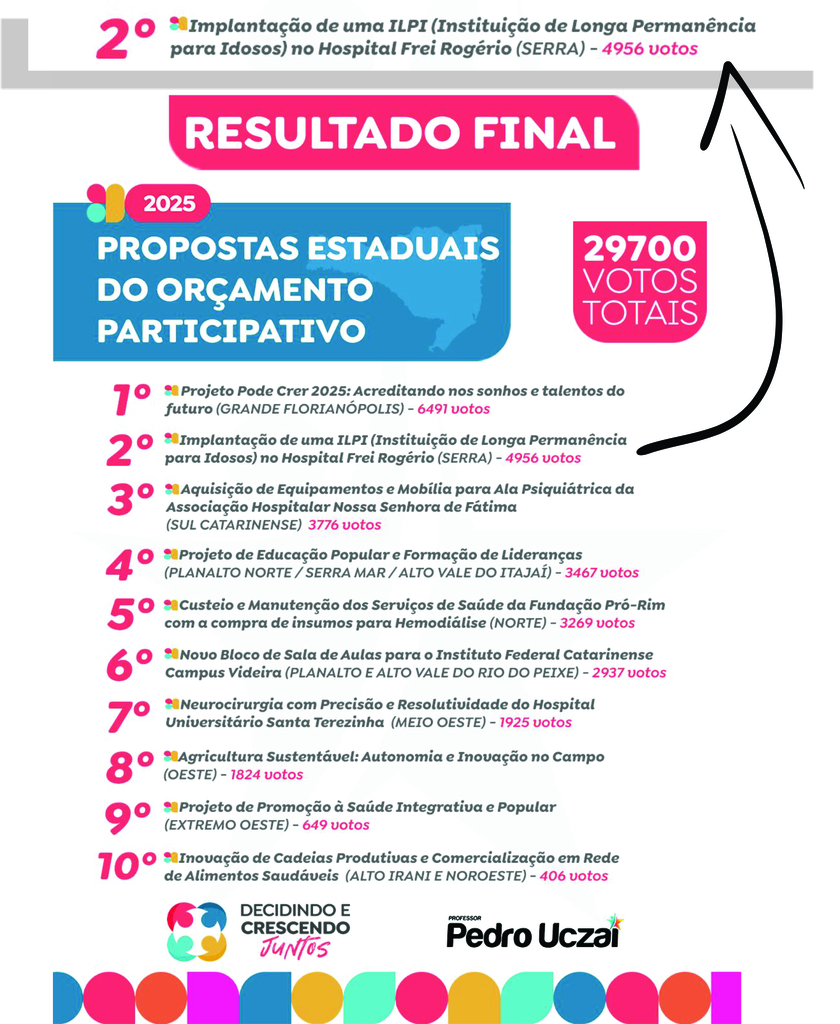 Com 4.956 votos, projeto do Hospital Frei Rogério é selecionado no orçamento participativo do Deputado Pedro Uczai