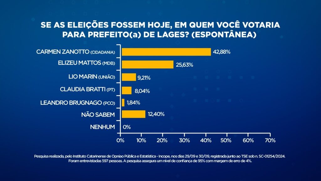 Carmen Zanotto cresce 5% na pesquisa na reta final da campanha em Lages