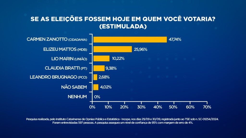 Carmen Zanotto cresce 5% na pesquisa na reta final da campanha em Lages