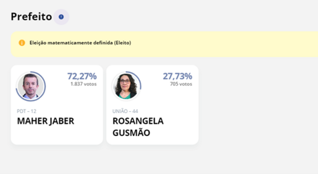 Captura de Tela/Gabriela Barcellos/TSE - Maher Jaber seguirá no comando do Executivo barrense