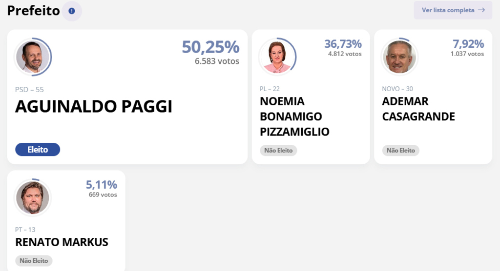 Eleições municipais na Comarca de Capinzal e também no Zortéa que pertence a Comarca de Campos Novos