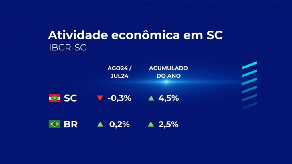 Atividade econômica de SC cai 0,3% em agosto