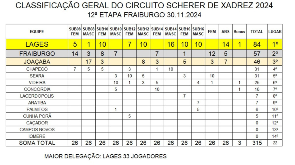 Equipe de Lages bate recorde no Circuito Scherer, em Fraiburgo