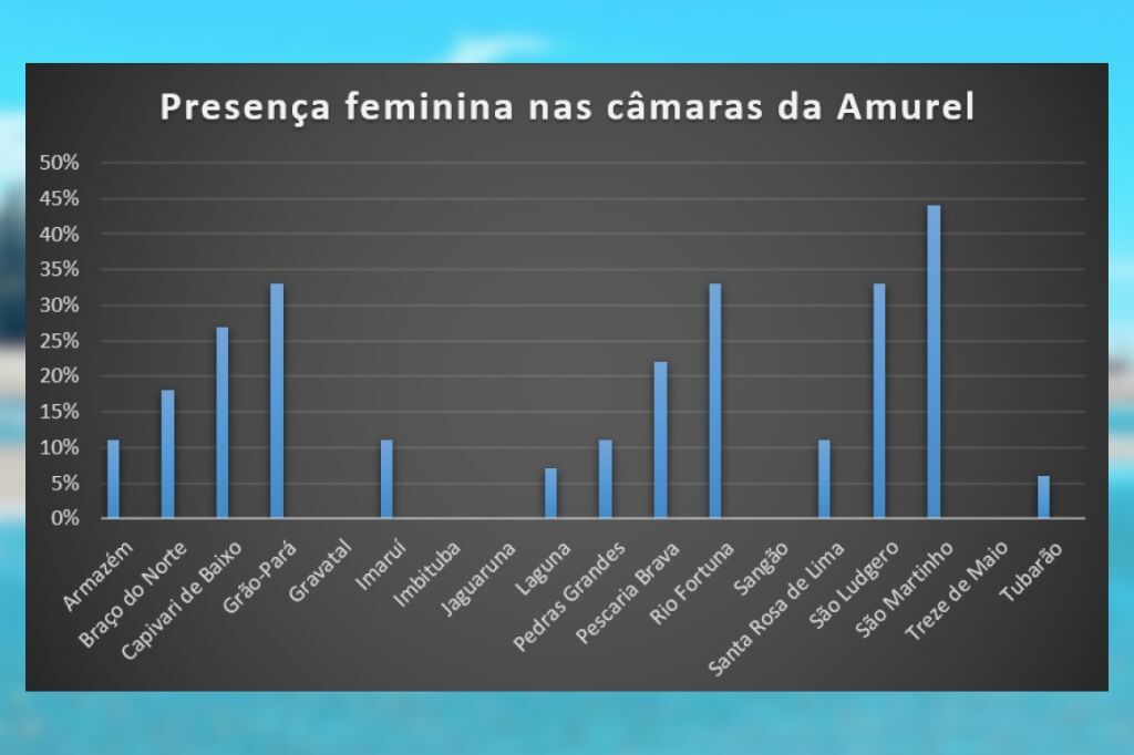 Apenas 14% das cadeiras das câmaras da Amurel serão ocupadas por mulheres