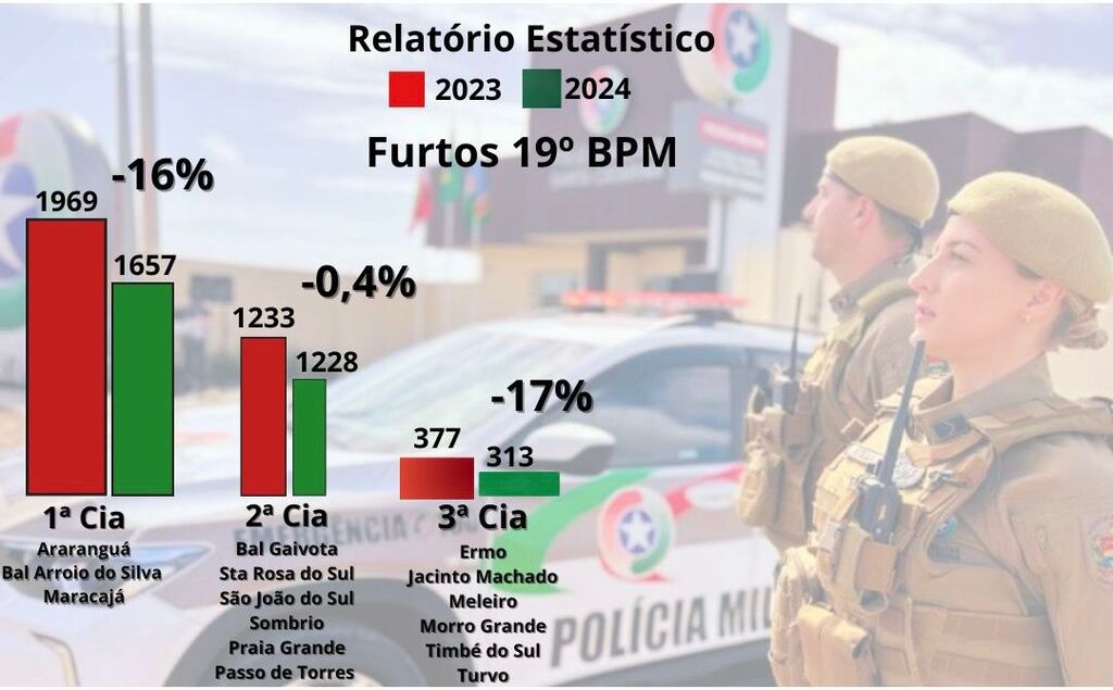 REDUÇÃO DOS CRIMES DE FURTO E ROUBO NO 19º BPM E AUMENTO DAS APREENSÕES DE ARMAS: UM COMPARATIVO ENTRE 2023 E 2024 DA POLÍCIA MILITAR